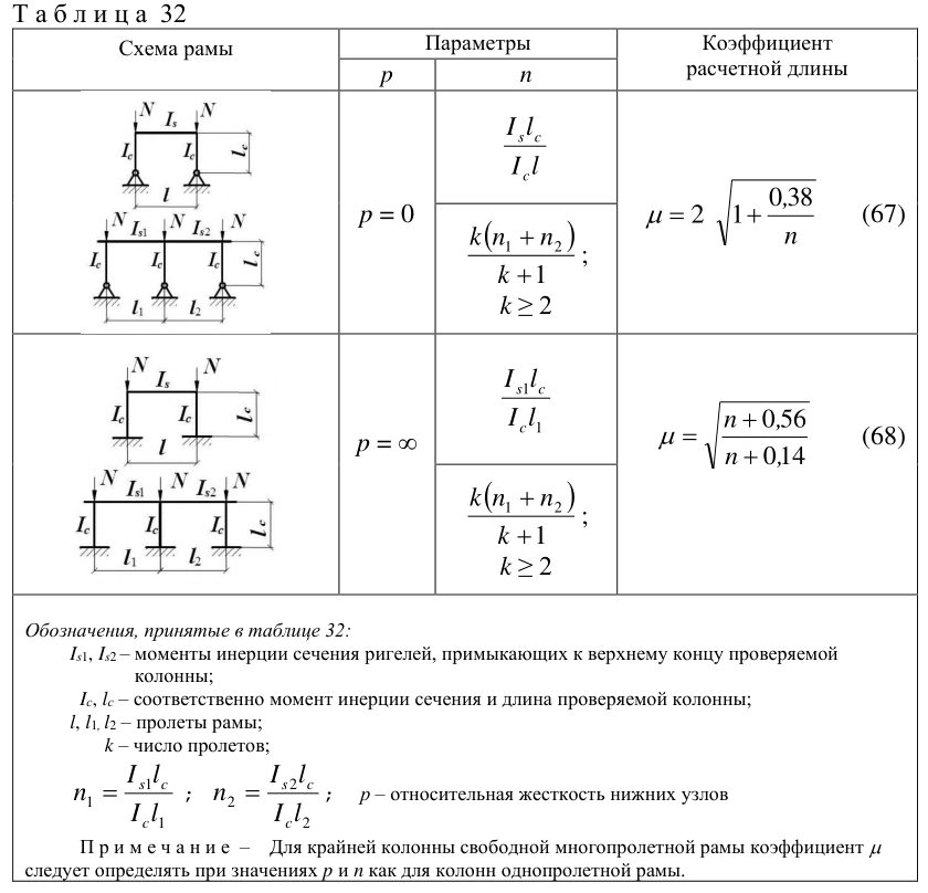 Рисунок 17 из оригинального издания СП 128.13330.2016