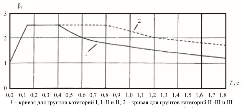 Рисунок 4 из оригинального издания СП 14.13330.2018