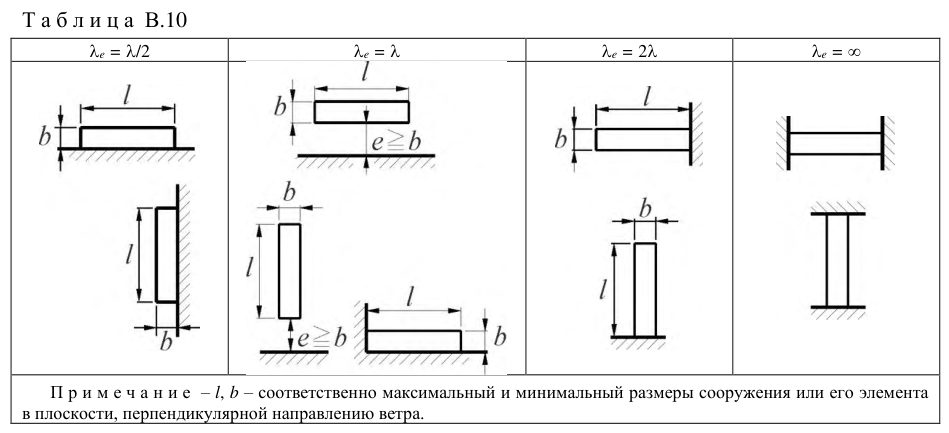 Рисунок 42 из оригинального издания СП 20.13330.2016