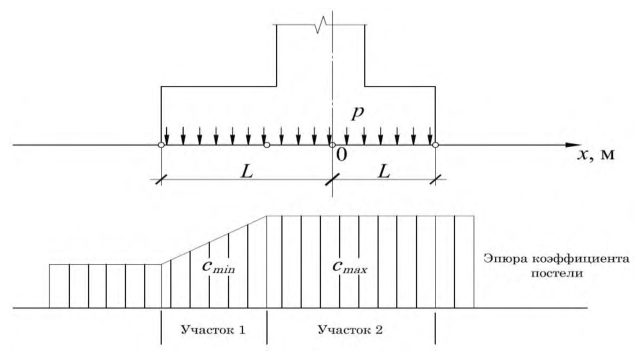 Рисунок 12 из оригинального издания СП 22.13330.2016