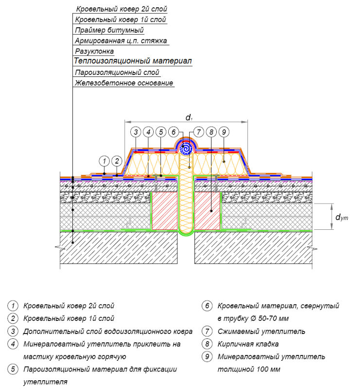 Рисунок 43 из оригинального издания СП 230.1325800.2015