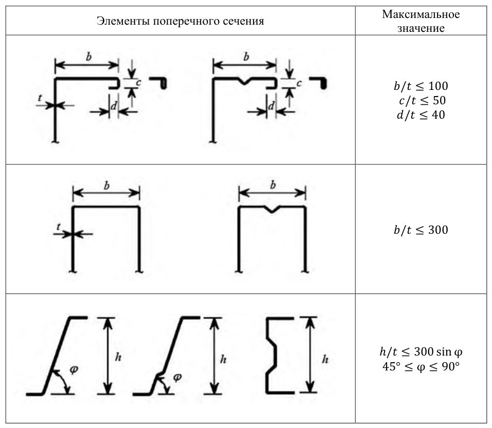 Рисунок 5 из оригинального издания СП 260.1325800.2016