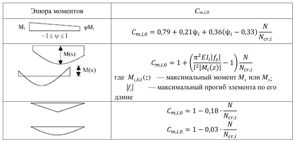 Рисунок 66 из оригинального издания СП 260.1325800.2016