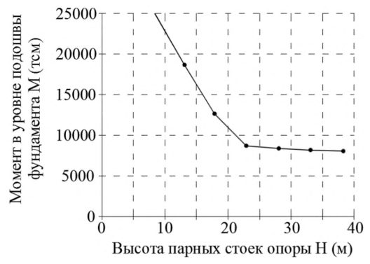 Рисунок 14 из оригинального издания СП 268.1325800.2016