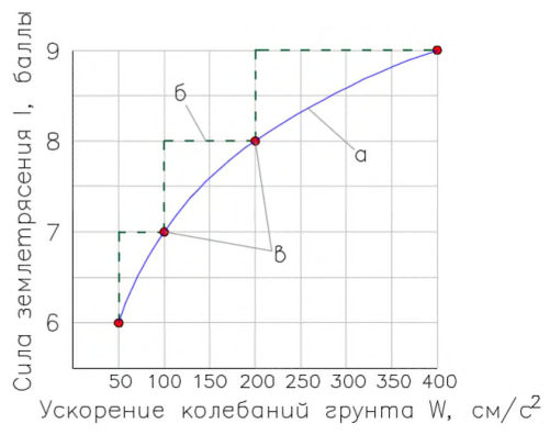 Рисунок 1 из оригинального издания СП 269.1325800.2016