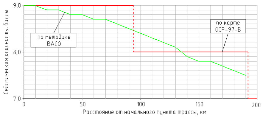 Рисунок 2 из оригинального издания СП 269.1325800.2016