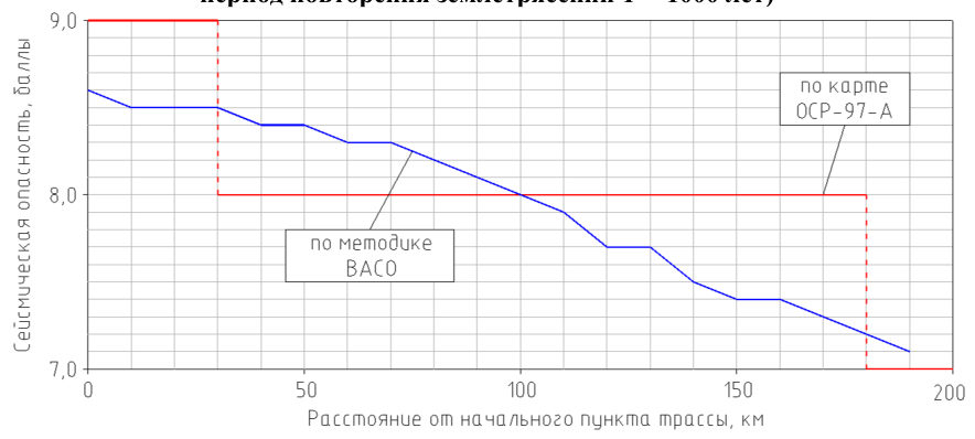 Рисунок 3 из оригинального издания СП 269.1325800.2016