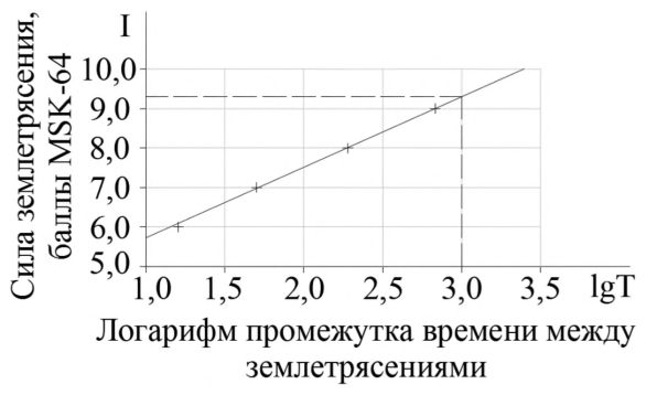 Рисунок 5 из оригинального издания СП 269.1325800.2016