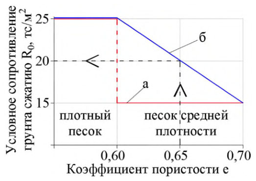 Рисунок 6 из оригинального издания СП 269.1325800.2016