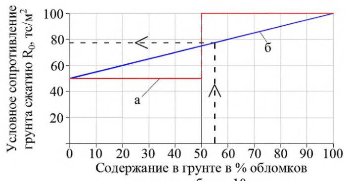 Рисунок 7 из оригинального издания СП 269.1325800.2016