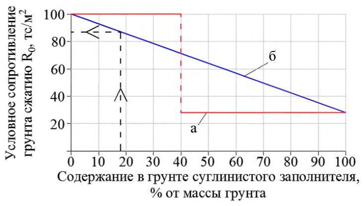 Рисунок 8 из оригинального издания СП 269.1325800.2016