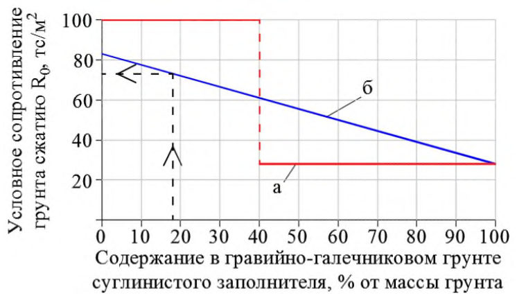 Рисунок 9 из оригинального издания СП 269.1325800.2016