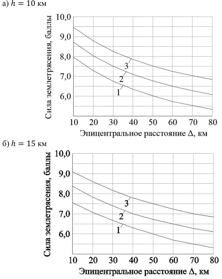 Рисунок 1 из оригинального издания СП 270.1325800.2016