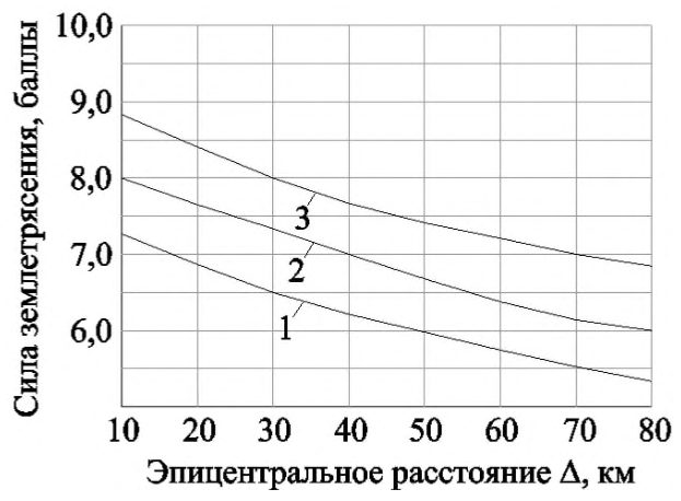 Рисунок 2 из оригинального издания СП 270.1325800.2016