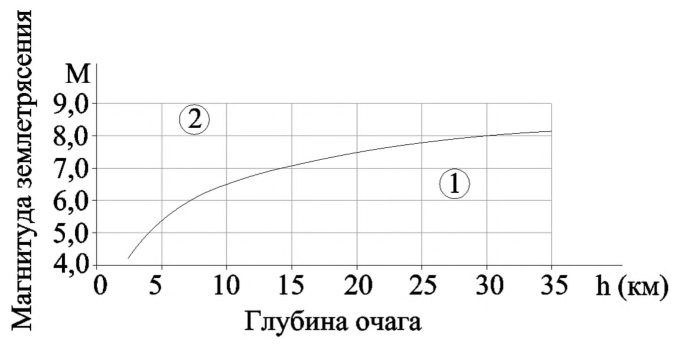 Рисунок 3 из оригинального издания СП 270.1325800.2016