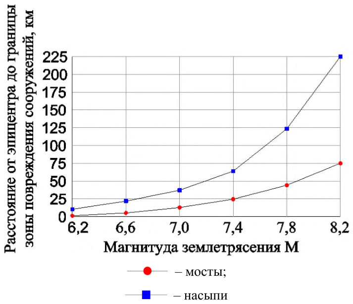 Рисунок 6 из оригинального издания СП 270.1325800.2016
