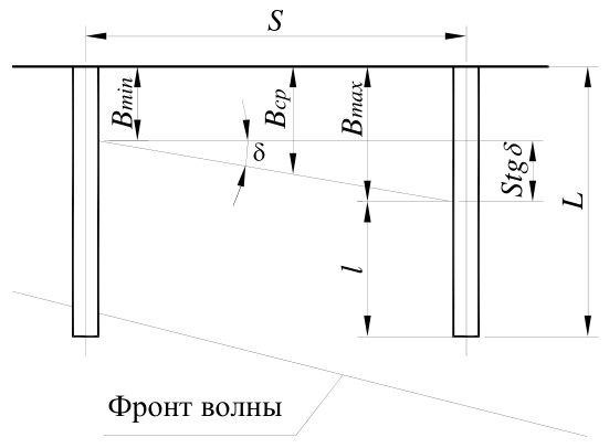 Рисунок 14 из оригинального издания СП 277.1325800.2016