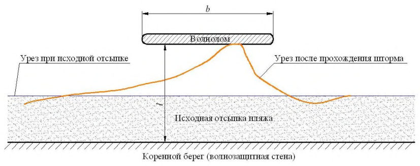 Рисунок 18 из оригинального издания СП 277.1325800.2016