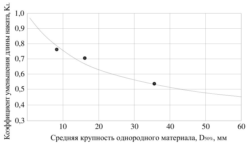 Рисунок 3 из оригинального издания СП 277.1325800.2016