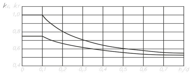 Рисунок 10 из оригинального издания СП 292.1325800.2017