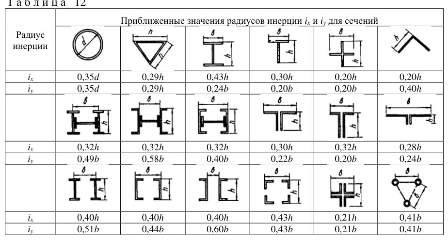 Рисунок 10 из оригинального издания СП 294.1325800.2017