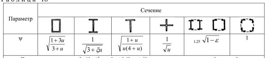 Рисунок 12 из оригинального издания СП 294.1325800.2017