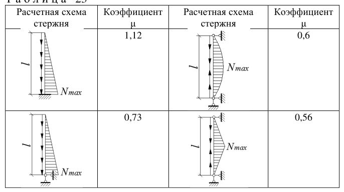 Рисунок 20 из оригинального издания СП 294.1325800.2017