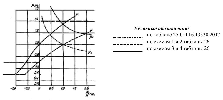 Рисунок 23 из оригинального издания СП 294.1325800.2017