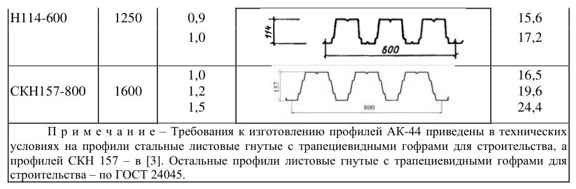 Рисунок 70 из оригинального издания СП 294.1325800.2017
