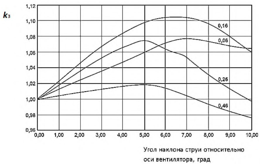 Рисунок 10 из оригинального издания СП 300.1325800.2017