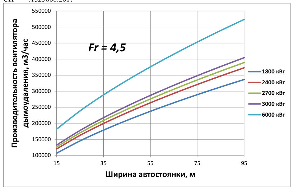 Рисунок 27 из оригинального издания СП 300.1325800.2017