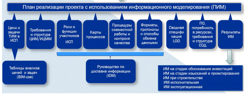Рисунок 3 из оригинального издания СП 333.1325800.2020