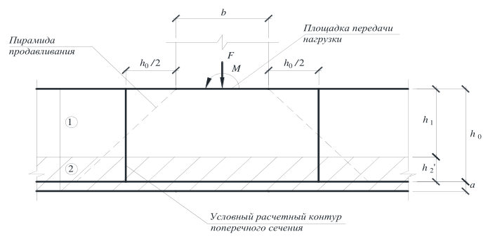 Рисунок 16 из оригинального издания СП 337.1325800.2017