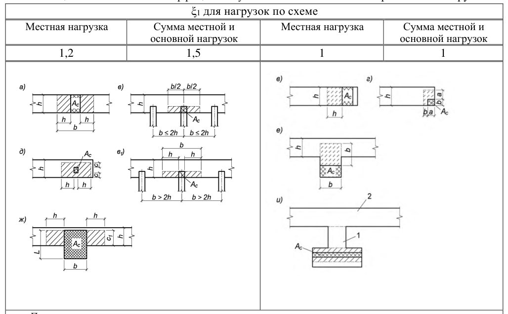 Рисунок 4 из оригинального издания СП 339.1325800.2017