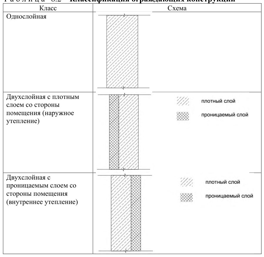 Рисунок 1 из оригинального издания СП 345.1325800.2017