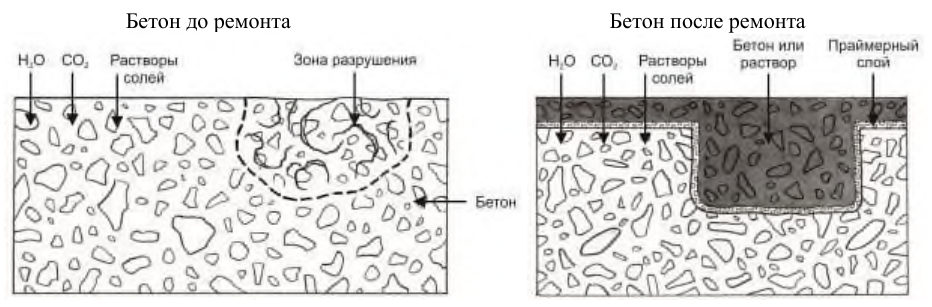 Рисунок 28 из оригинального издания СП 349.1325800.2017
