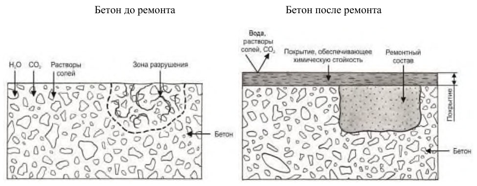 Рисунок 43 из оригинального издания СП 349.1325800.2017