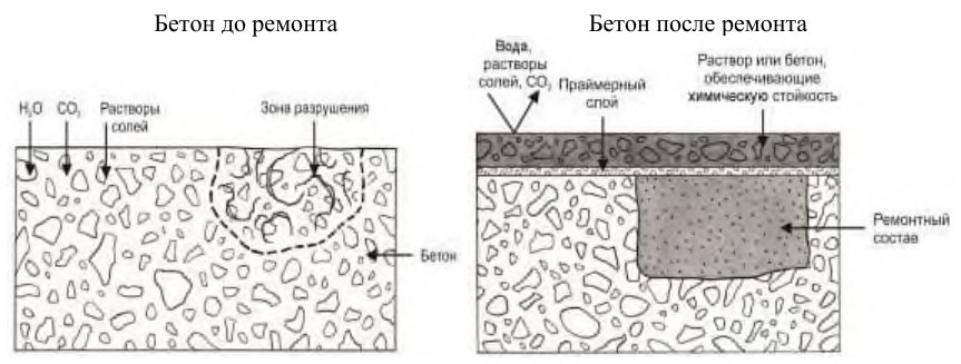 Рисунок 45 из оригинального издания СП 349.1325800.2017