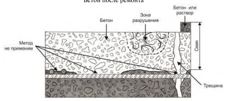 Рисунок 47 из оригинального издания СП 349.1325800.2017