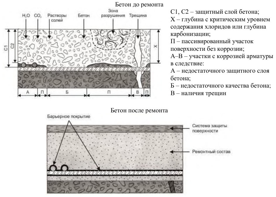 Рисунок 62 из оригинального издания СП 349.1325800.2017