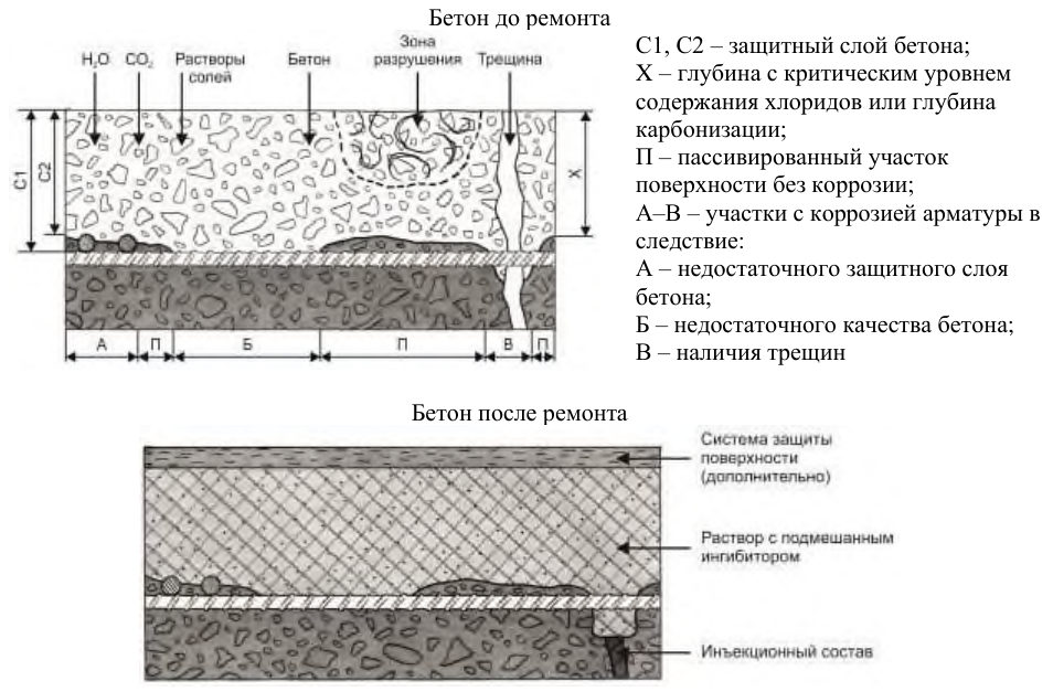 Рисунок 64 из оригинального издания СП 349.1325800.2017