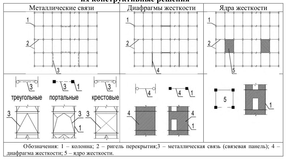 Рисунок 3 из оригинального издания СП 356.1325800.2017