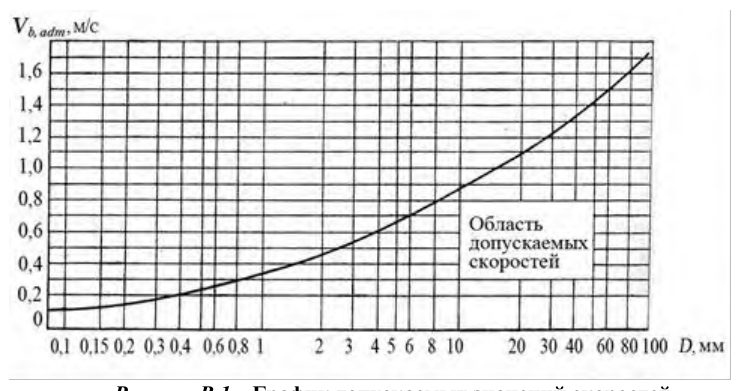 Рисунок 41 из оригинального издания СП 38.13330.2018
