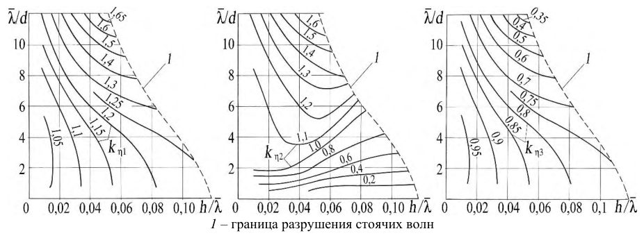 Рисунок 43 из оригинального издания СП 38.13330.2018