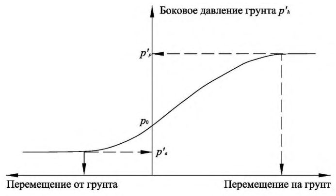 Рисунок 24 из оригинального издания СП 381.1325800.2018