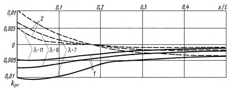 Рисунок 83 из оригинального издания СП 387.1325800.2018