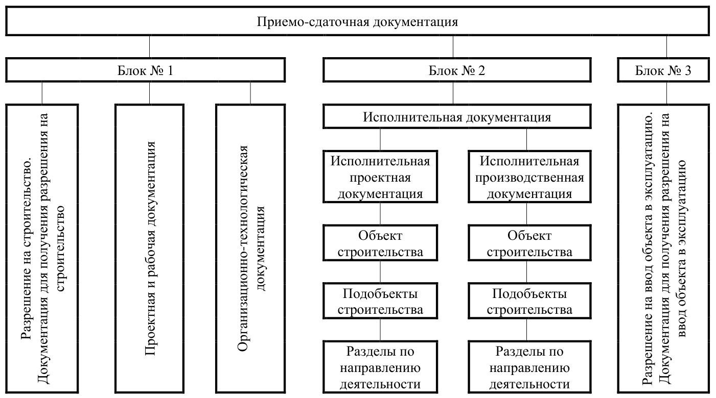 Рисунок 1 из оригинального издания СП 392.1325800.2018