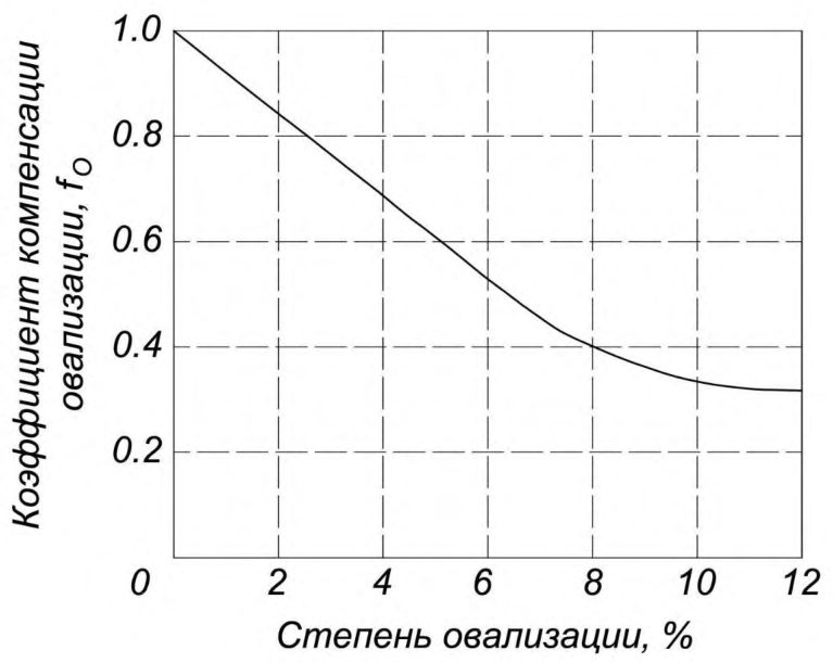 Рисунок 33 из оригинального издания СП 399.1325800.2018
