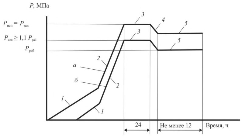 Рисунок 13 из оригинального издания СП 411.1325800.2018