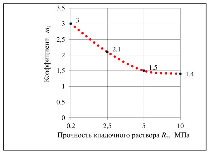 Рисунок 11 из оригинального издания СП 427.1325800.2018